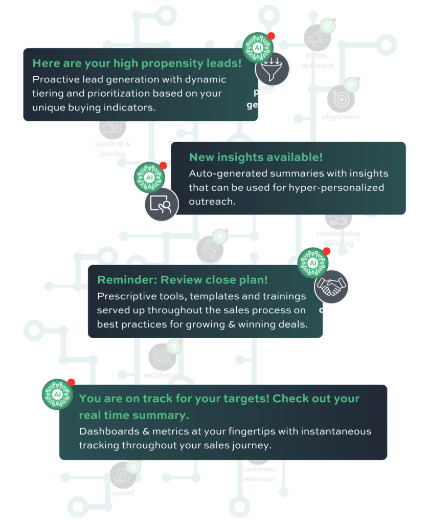 pipeline generation: Here are your high propensity leads! Proactive lead generation with dynamic tiering and prioritization based on your unique buying indicators. discovery: New insights available! Auto-generated summaries with insights that can be used for hyper-personalized outreach. close: Reminder: Review close plan! Prescriptive tools, templates and trainings served up throughout the sales process on best practices for growing & winning deals. You are on track for your targets! Check out your real time summary. Dashboards & metrics at your fingertips with instantaneous tracking throughout your sales journey.