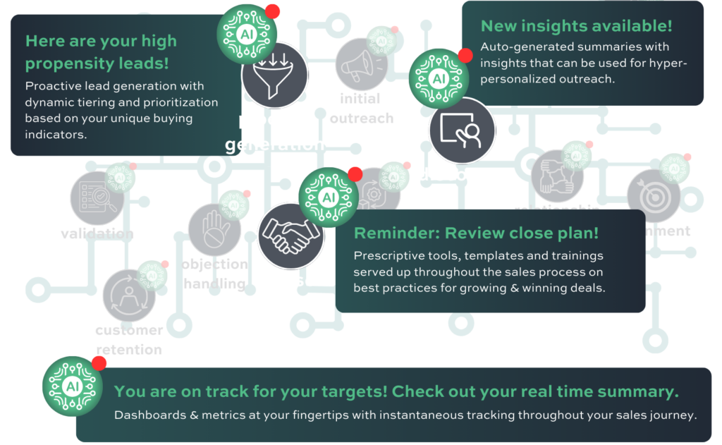 pipeline generation: Here are your high propensity leads! Proactive lead generation with dynamic tiering and prioritization based on your unique buying indicators. discovery: New insights available! Auto-generated summaries with insights that can be used for hyper-personalized outreach. close: Reminder: Review close plan! Prescriptive tools, templates and trainings served up throughout the sales process on best practices for growing & winning deals. You are on track for your targets! Check out your real time summary. Dashboards & metrics at your fingertips with instantaneous tracking throughout your sales journey.